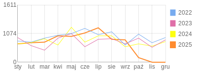 Wykres roczny blog rowerowy robin.bikestats.pl